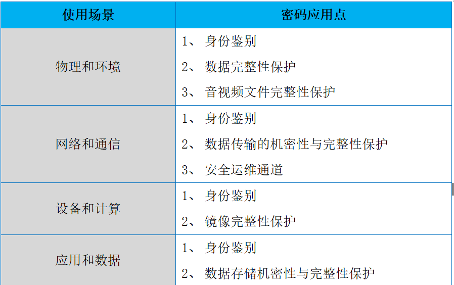 密评改造使用场景列表